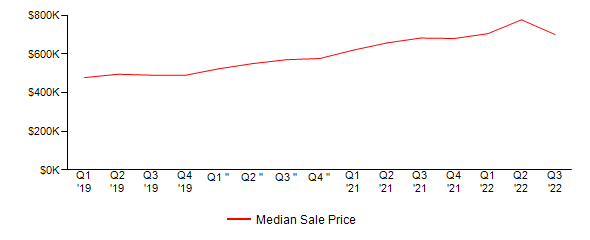 Sales Price Trends